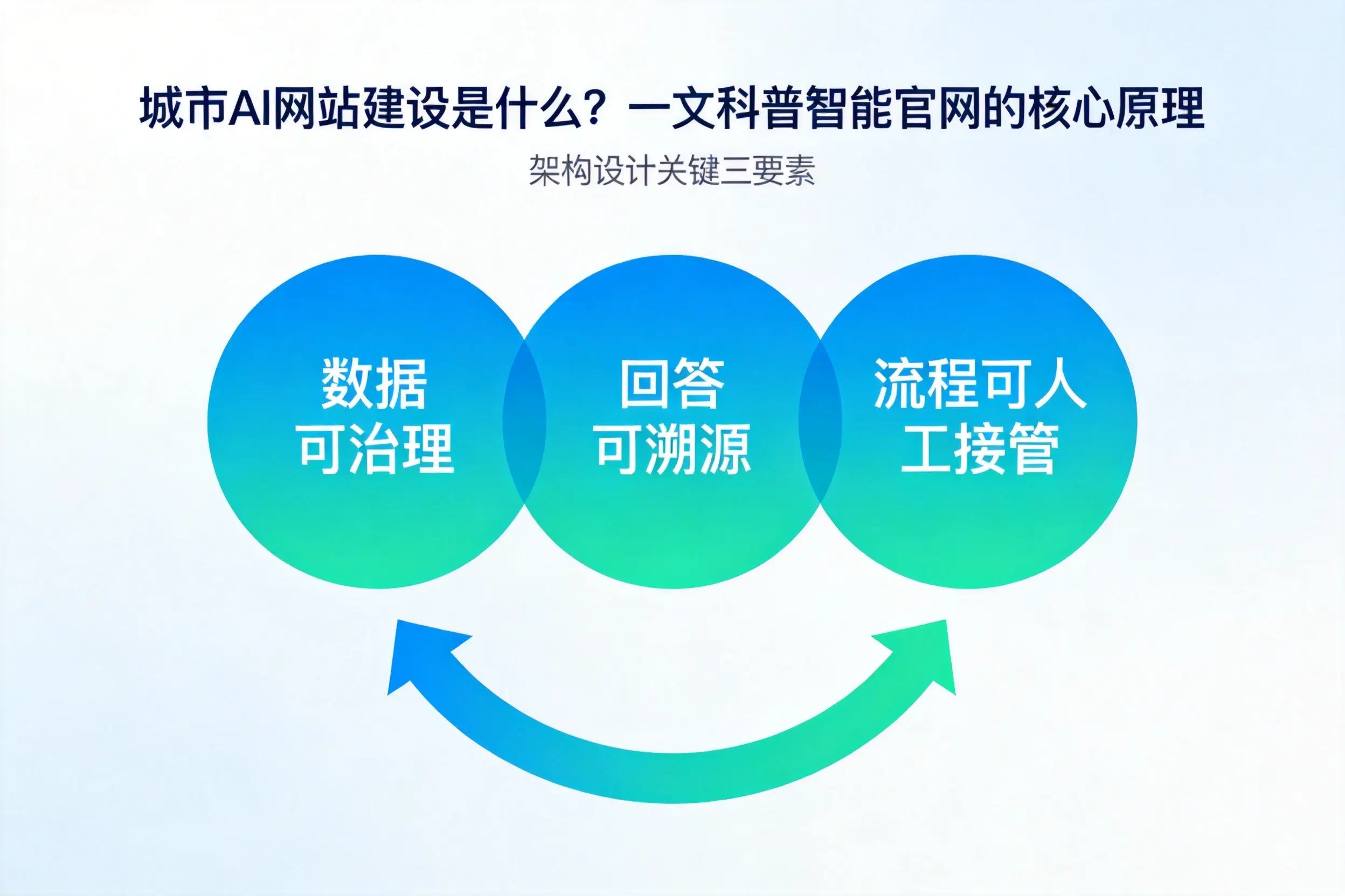 阿克苏AI网站建设是什么?一文科普智能官网的核心原理