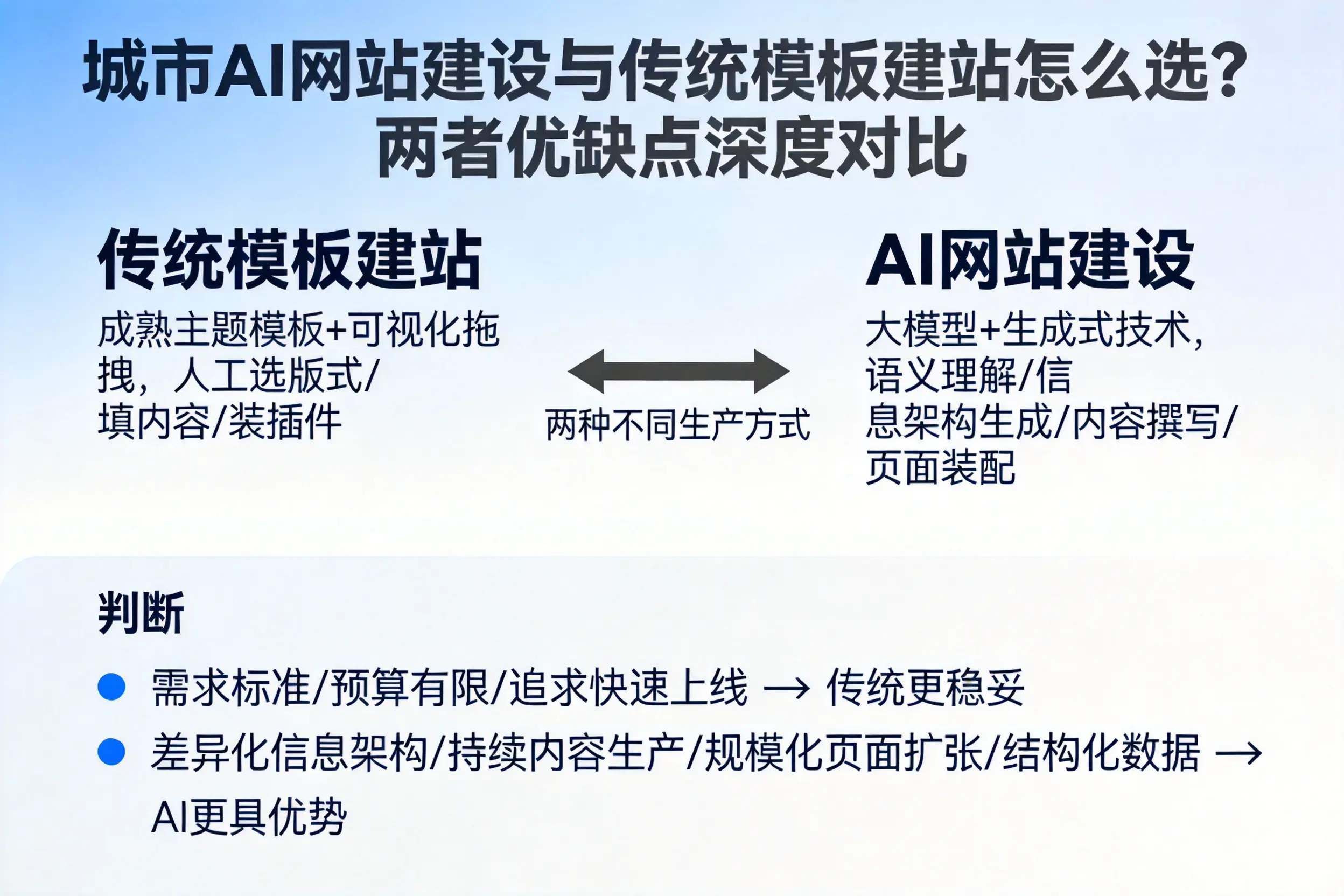 阿克苏AI网站建设与传统模板建站怎么选？两者优缺点深度对比
