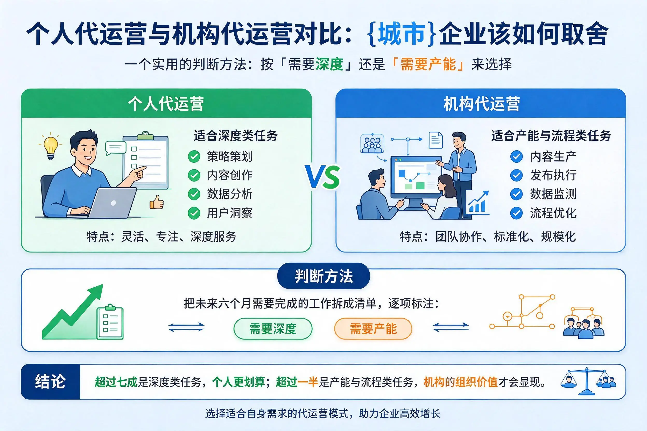 个人代运营与机构代运营对比:阿克苏企业该如何取舍