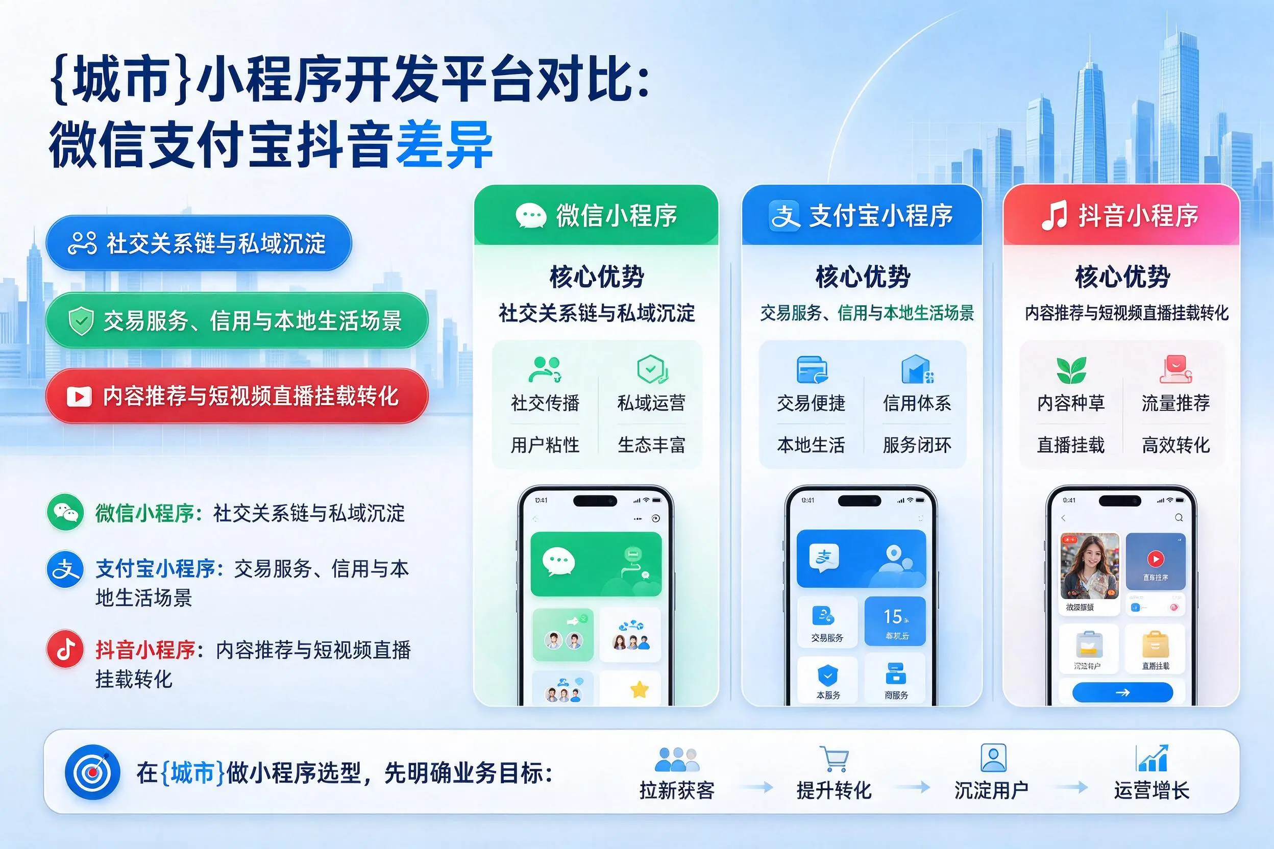 阿克苏小程序开发平台对比:微信支付宝抖音差异