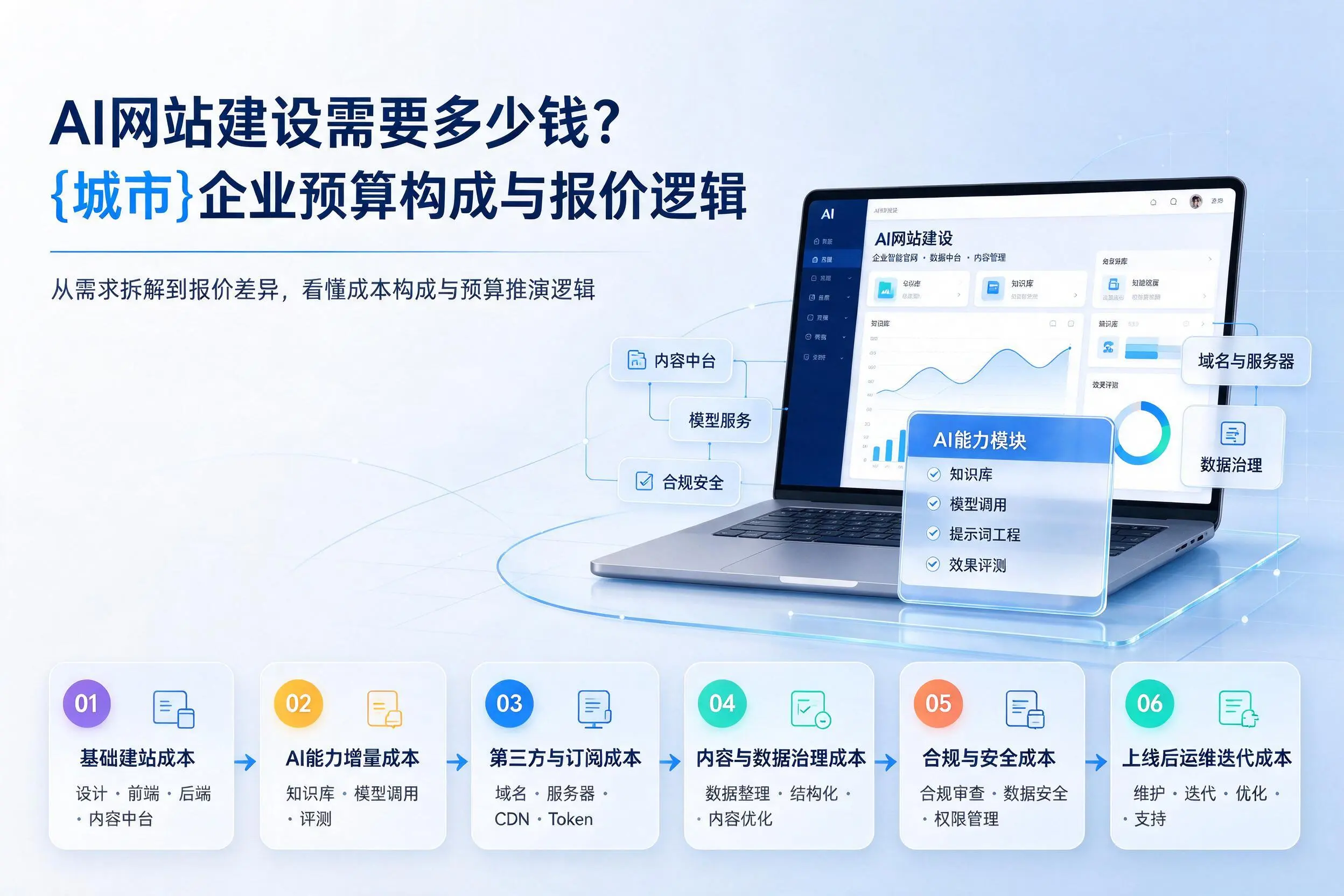 AI网站建设需要多少钱？阿克苏企业预算构成与报价逻辑