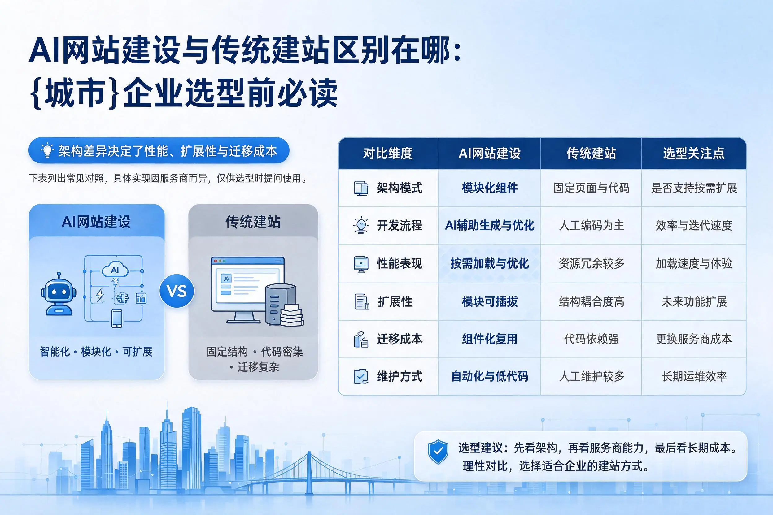 AI网站建设与传统建站区别在哪：阿克苏企业选型前必读