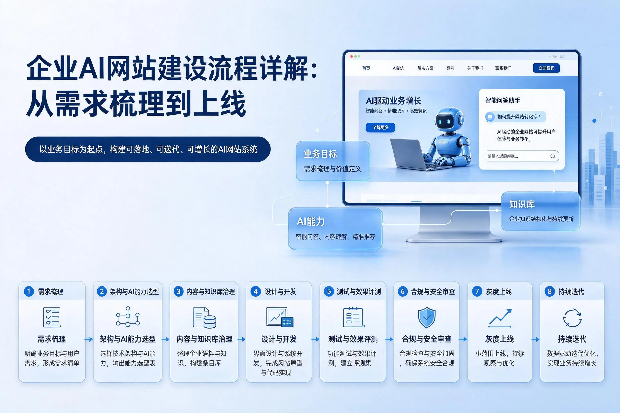 阿克苏企业AI网站建设流程详解：从需求梳理到上线