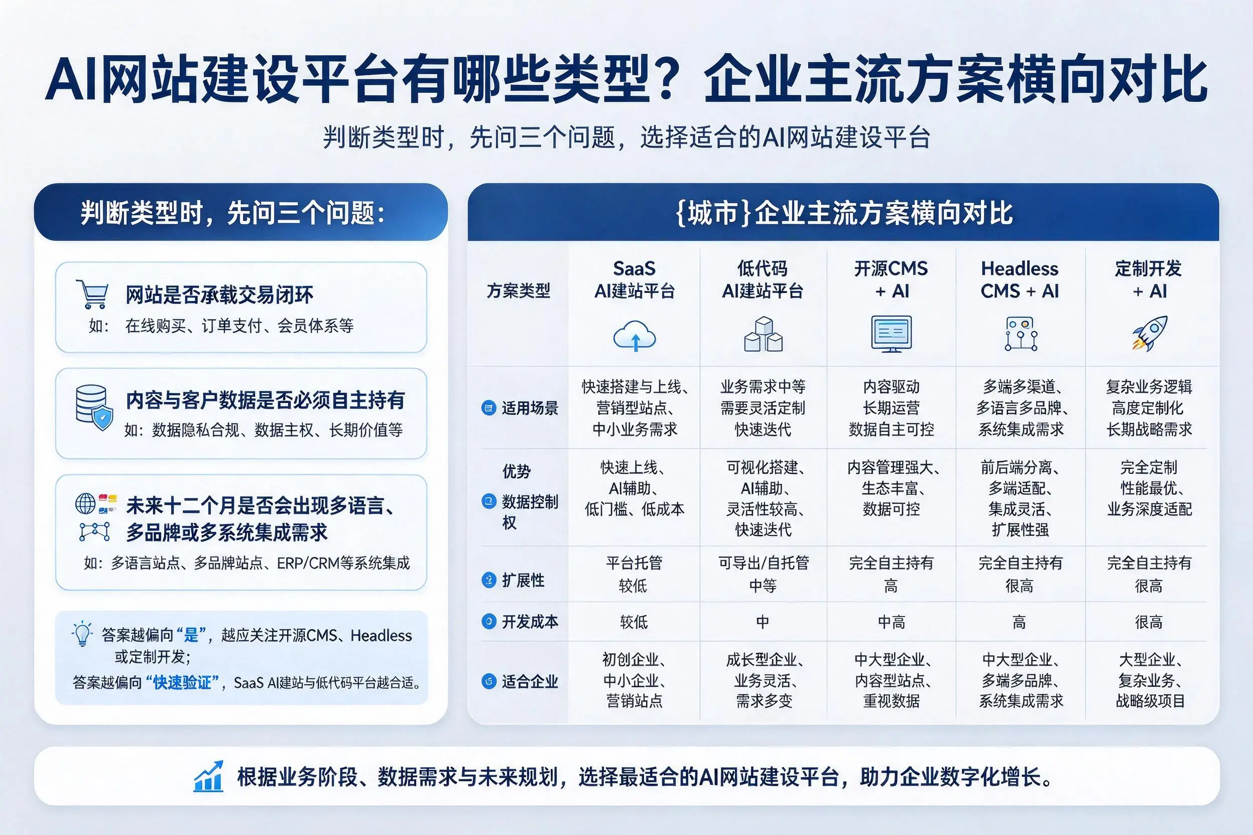 AI网站建设平台有哪些类型？阿克苏企业主流方案横向对比