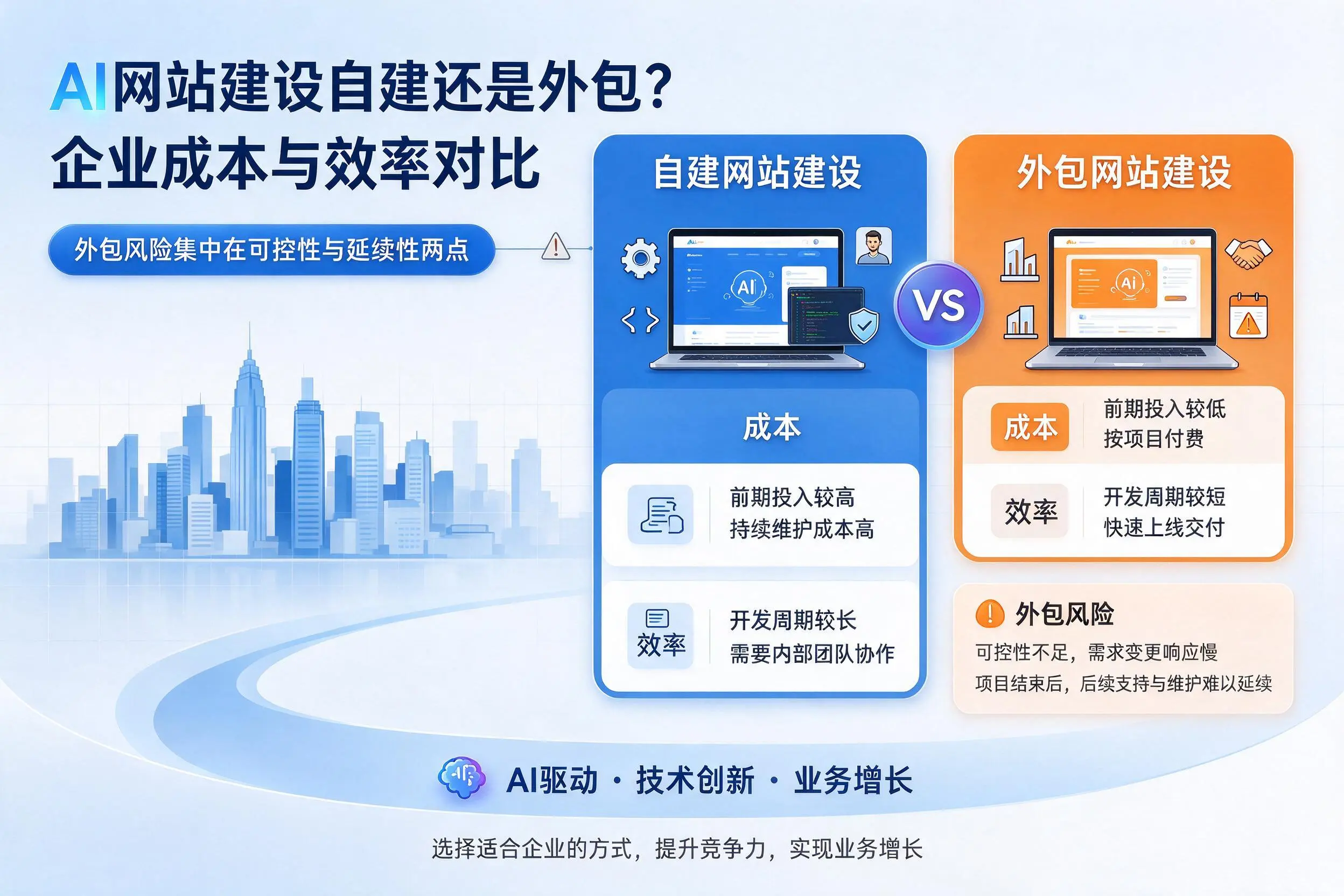 AI网站建设自建还是外包？阿克苏企业成本与效率对比