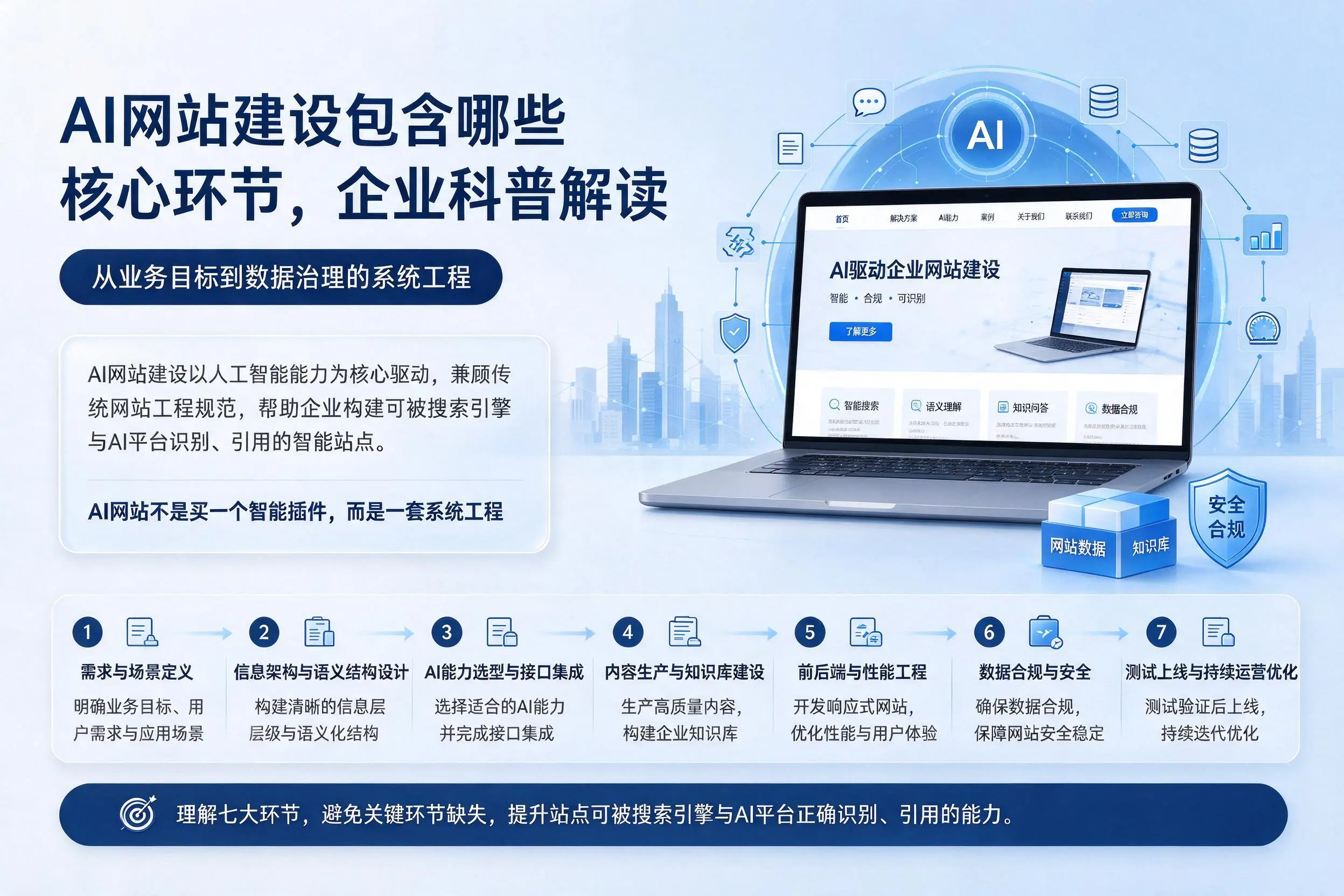 AI网站建设包含哪些核心环节,阿克苏企业科普解读