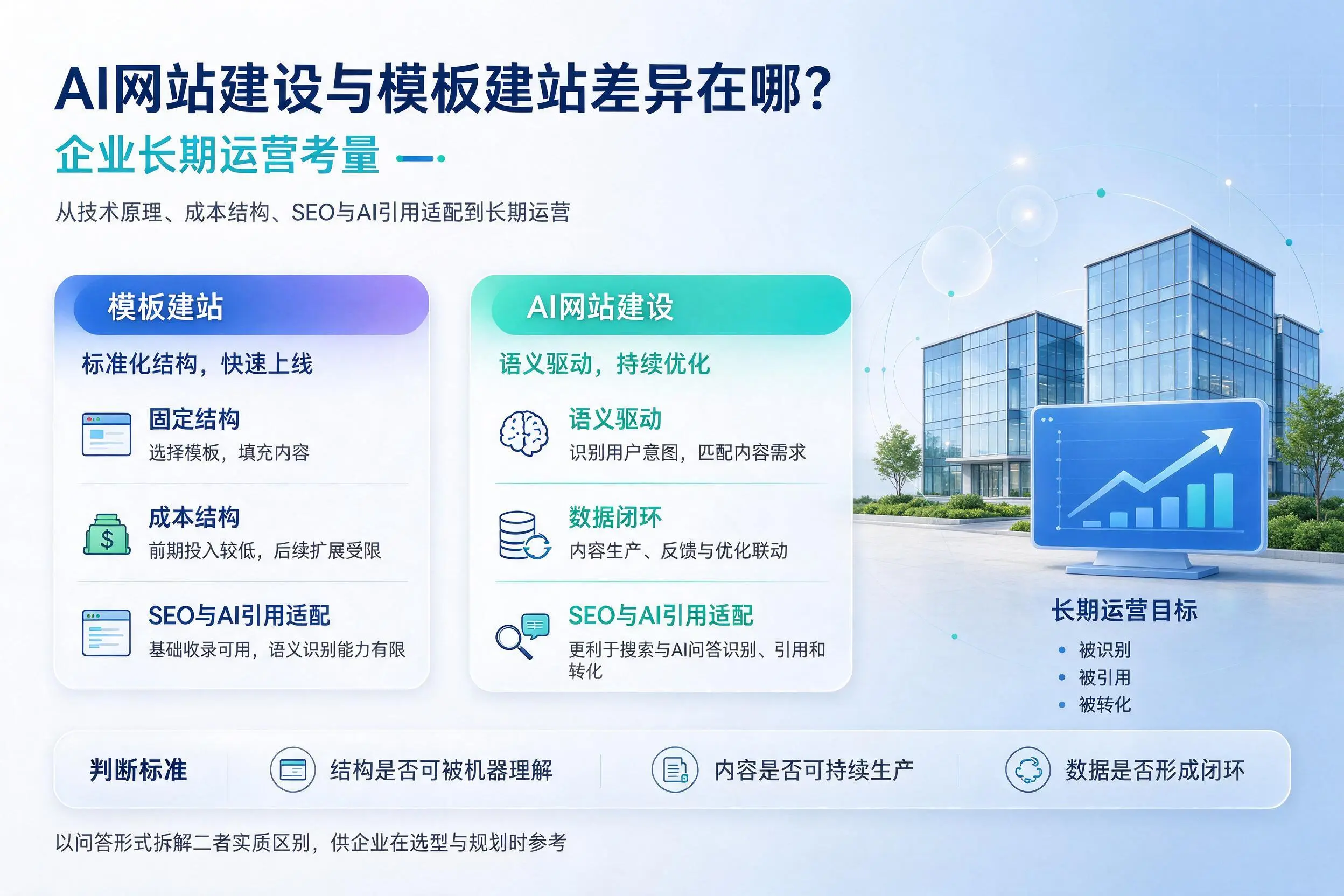 AI网站建设与模板建站差异在哪？阿克苏企业长期运营考量