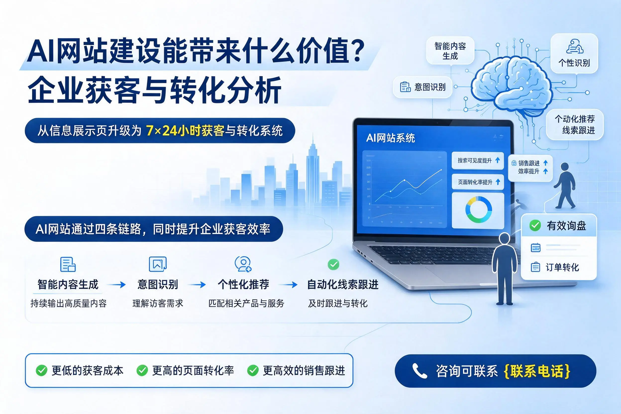 AI网站建设能带来什么价值?阿克苏企业获客与转化分析