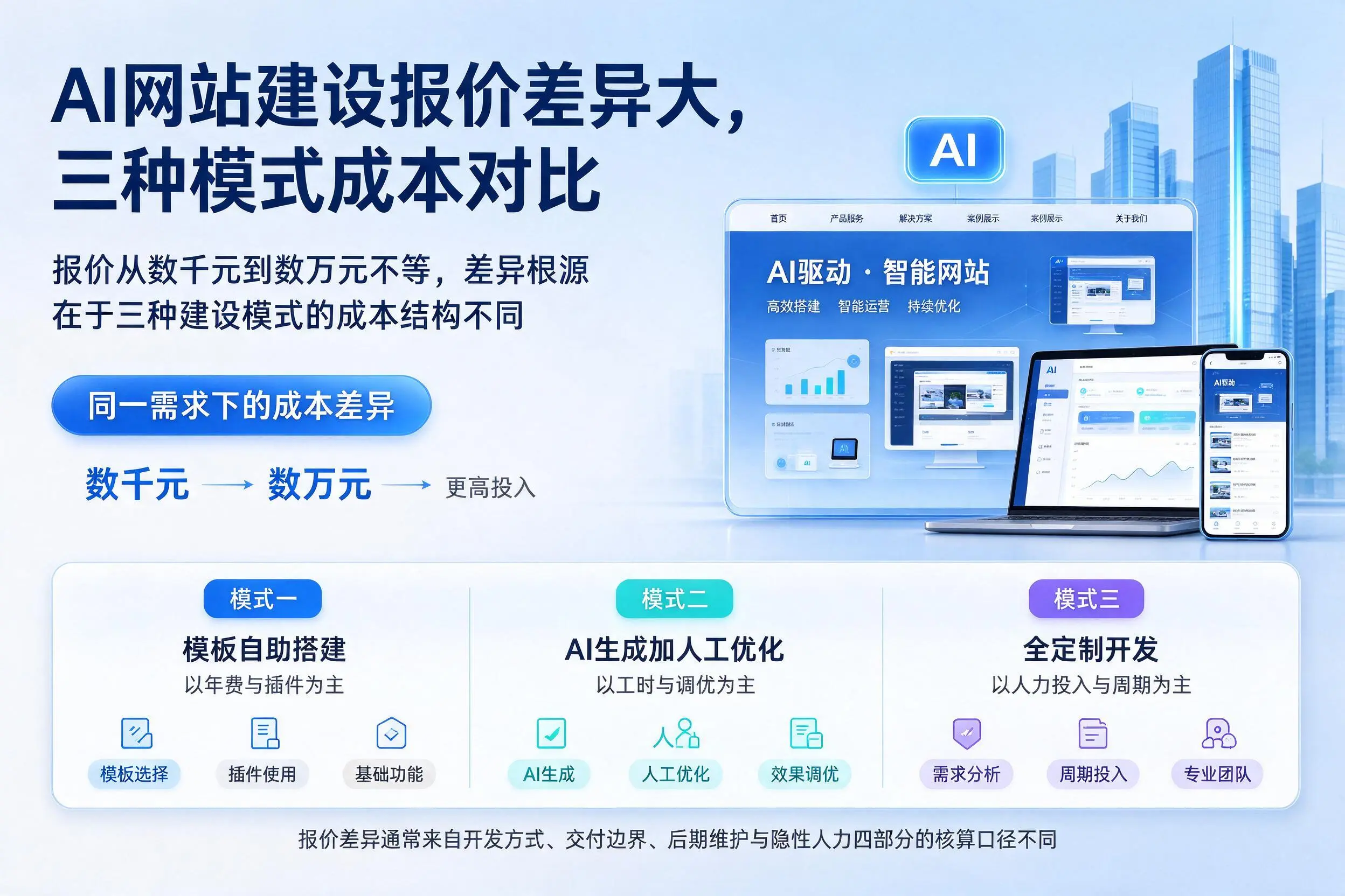 阿克苏AI网站建设报价差异大,三种模式成本对比