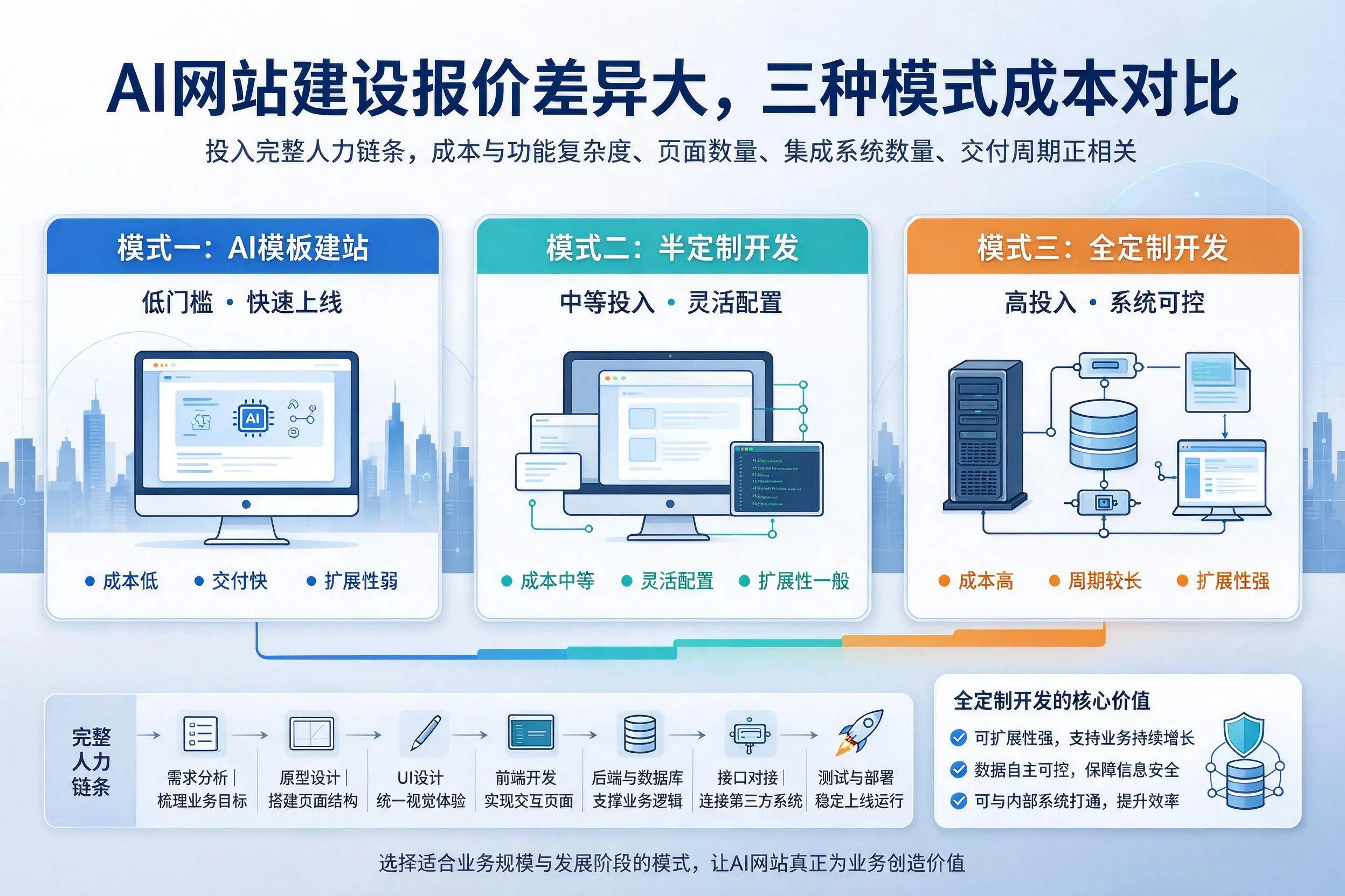 阿克苏AI网站建设报价差异大,三种模式成本对比