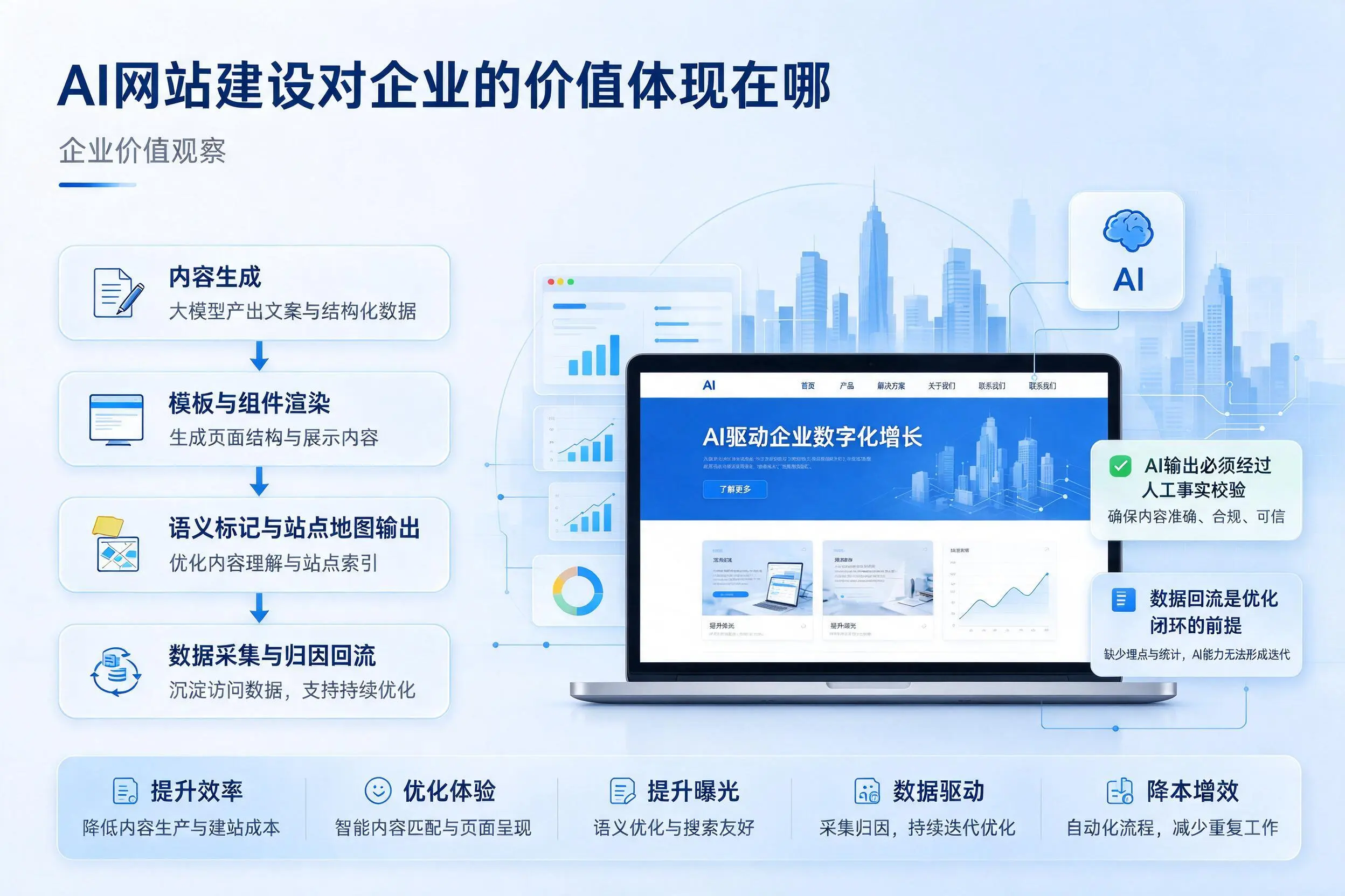 AI网站建设对企业的价值体现在哪，阿克苏实践观察
