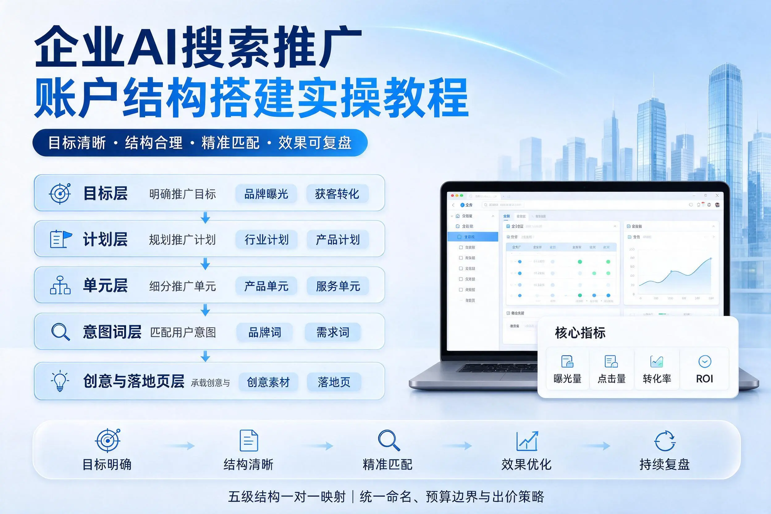 阿克苏企业AI搜索推广账户结构搭建实操教程