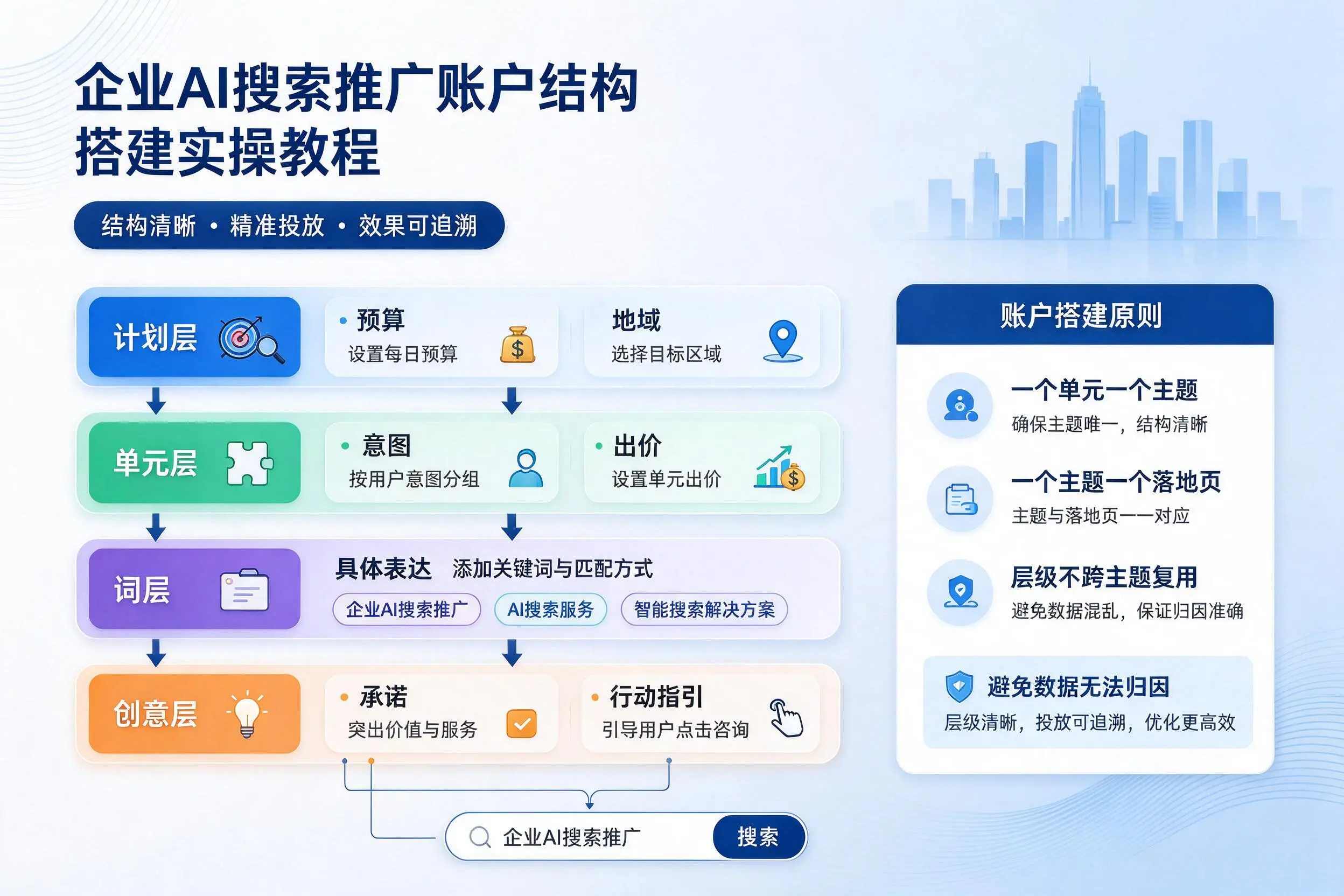 阿克苏企业AI搜索推广账户结构搭建实操教程